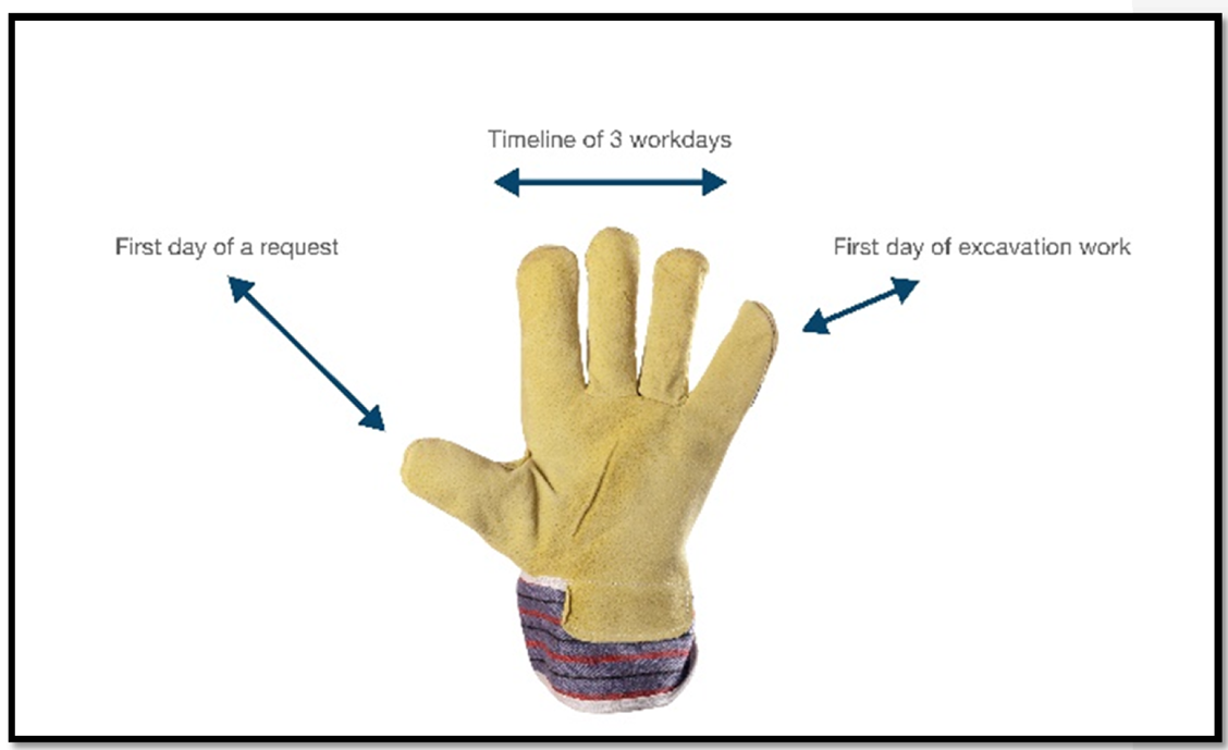 Work glove &ndash; First day of a request &ndash; Timeline of 3 workdays &ndash; First day of excavation work