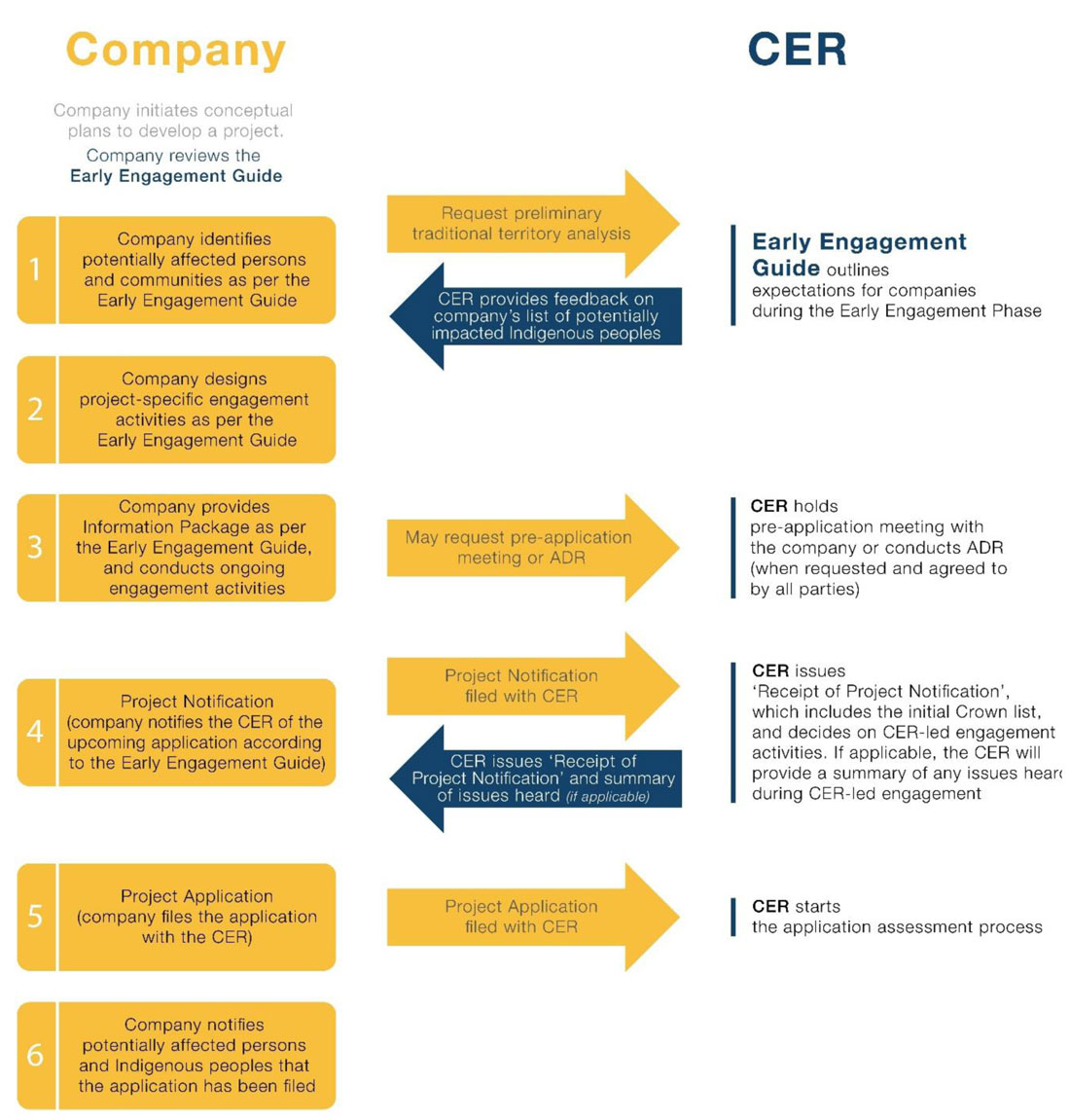 Figure&nbsp;1: Steps in the early engagement process