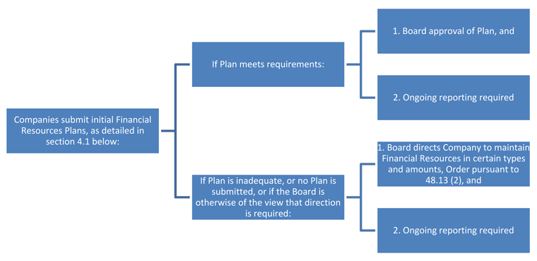 Review Process