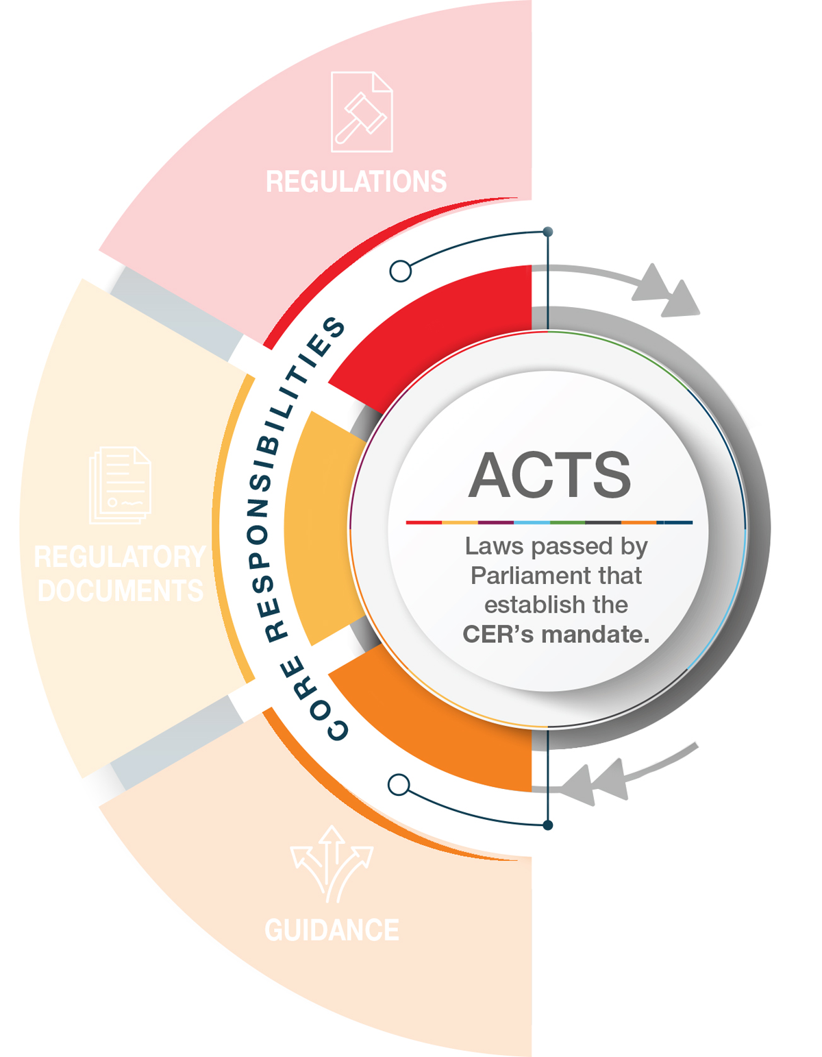 CER Regulatory Framework &ndash; Services / Activities conducted &ndash; Energy Adjudication, Oversight, Engagement and Energy Information