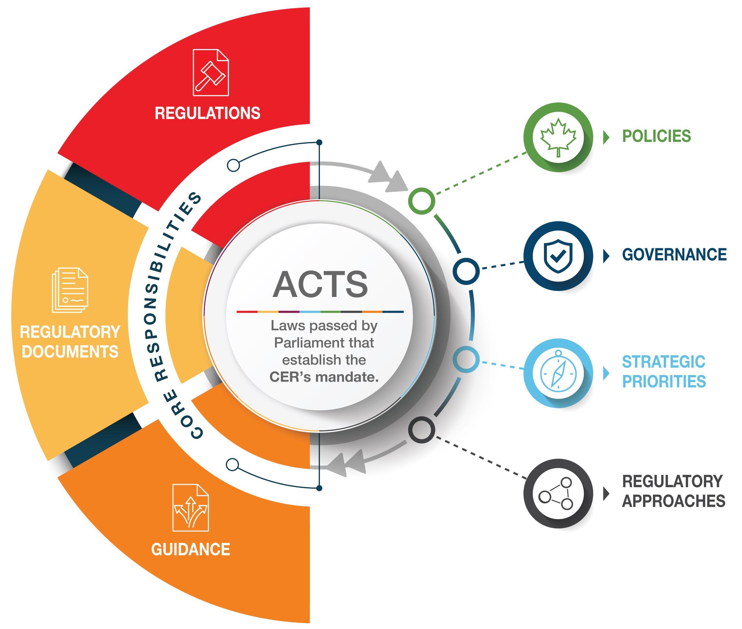 The CER Regulatory Framework is represented by a circle graphic. The center of the circle contains the word ‘Acts’ around which the circle works, as depicted by arrows running clockwise. Acts are laws passed by Parliament that establish the CER’s mandate. We consider this to be the heart of the Regulatory Framework.
The right-hand side of the circle identifies our policy context (from top to bottom: Government of Canada policies, CER governance, strategic priorities and regulatory approaches).
The left-hand side of the circle identifies our regulatory tools (from bottom to top: guidance, regulatory documents and regulations) with a band running through the tools with the words ‘Core Responsibilities’ &ndash; i.e., the means by which we execute our mandate.