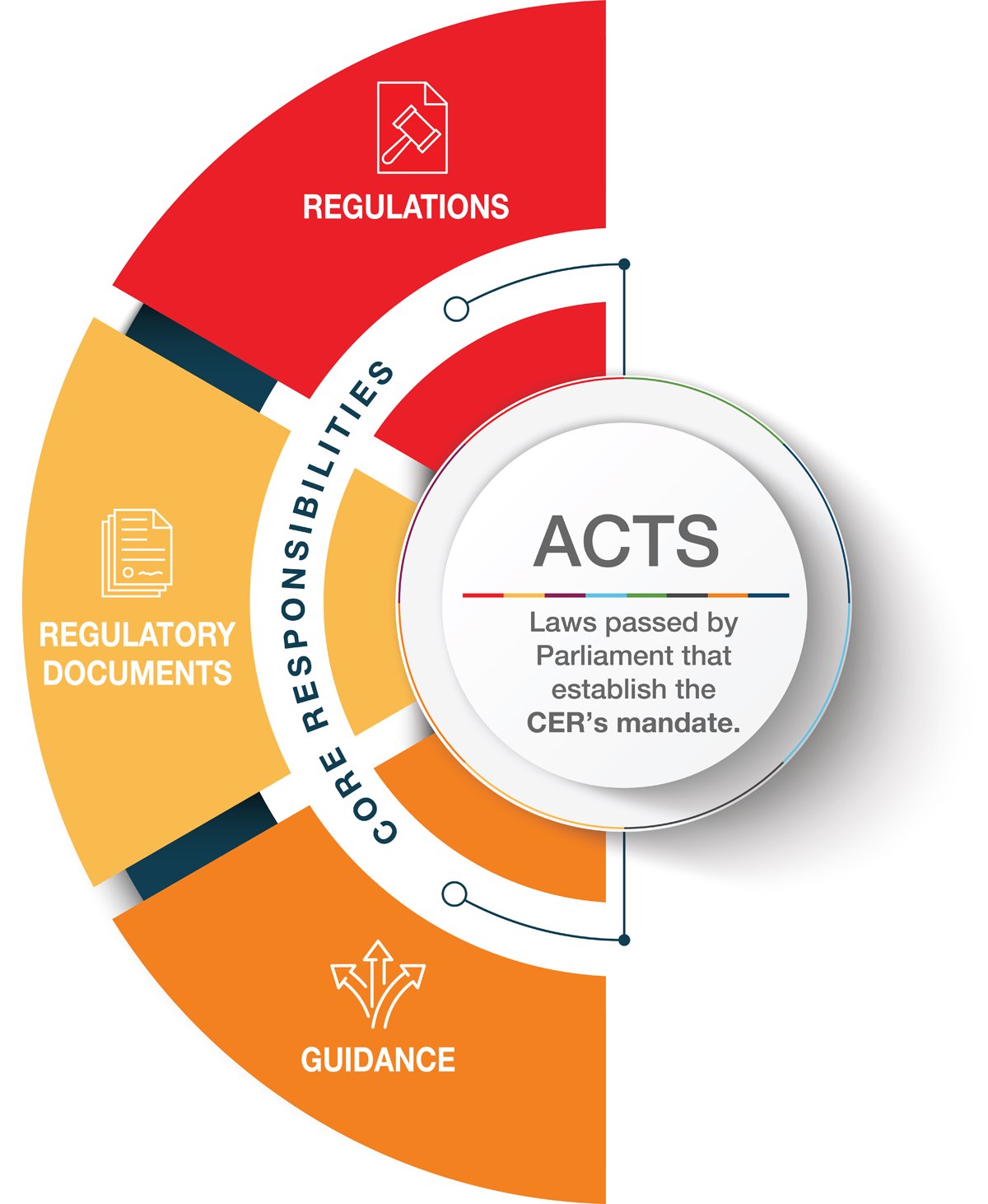 CER Regulatory Framework &ndash; Legal foundations: regulations, regulatory documents, guidance and public information, and regulatory approaches