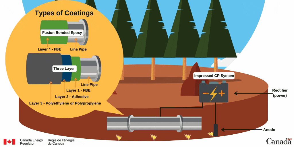 Types of Coatings