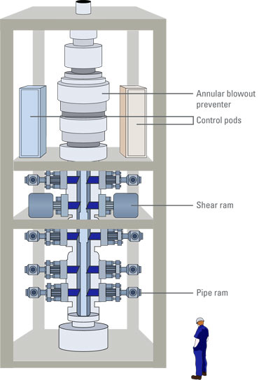 Blowout Preventer