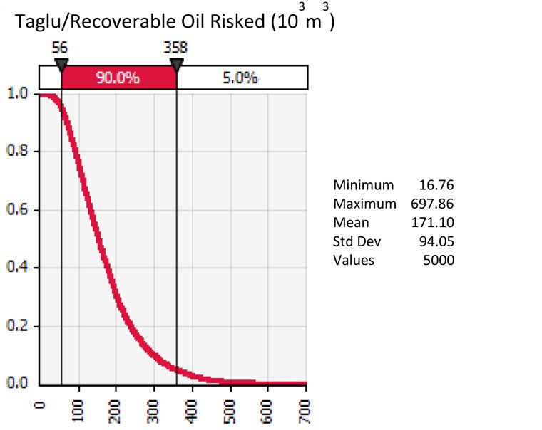 Figure&nbsp;2 Example of Output Distribution Curve