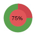 75%