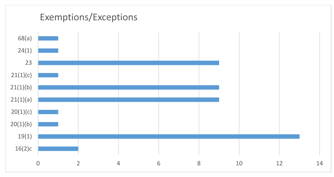 Exceptions