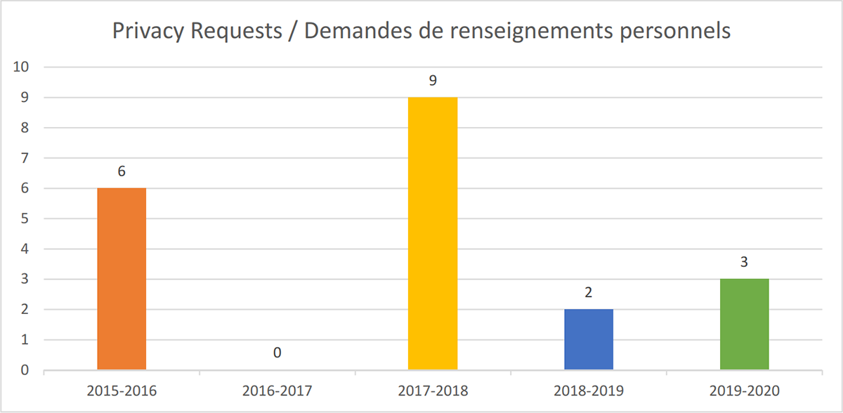 Demandes de renseignemens personnels