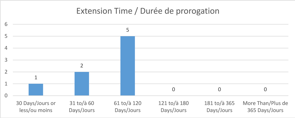 Durée de prorogation