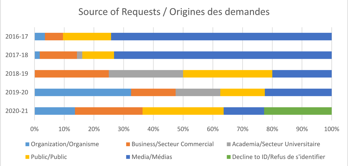 Origine des demandes
