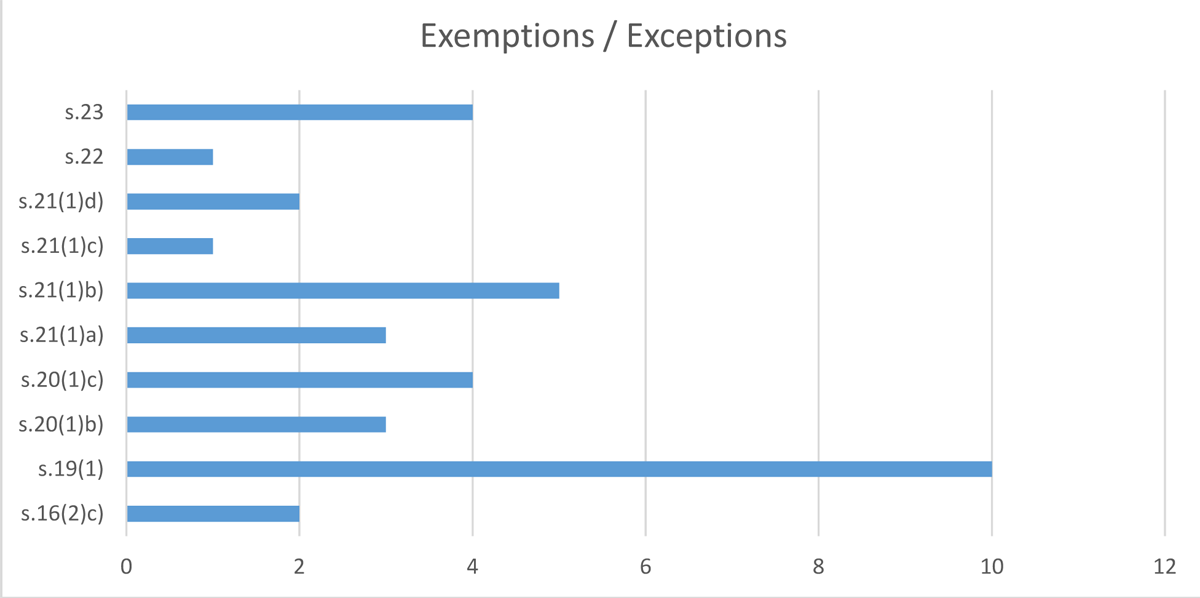 Exceptions