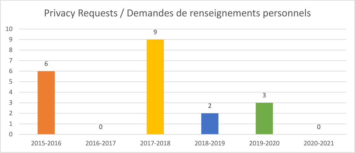 Demandes de renseignemens personnels