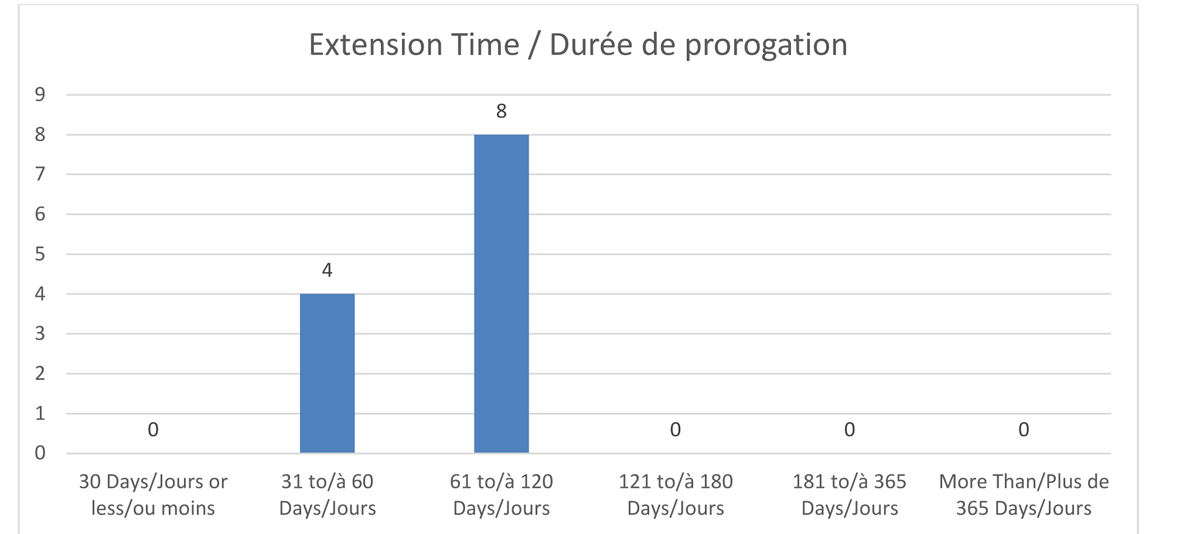 Durée de prorogation
