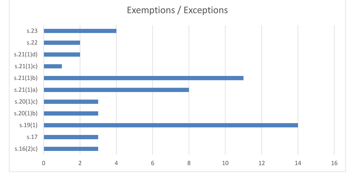 Exceptions