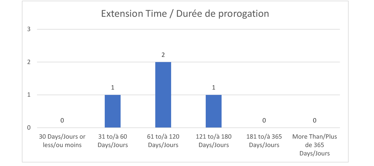 Durée de prorogation