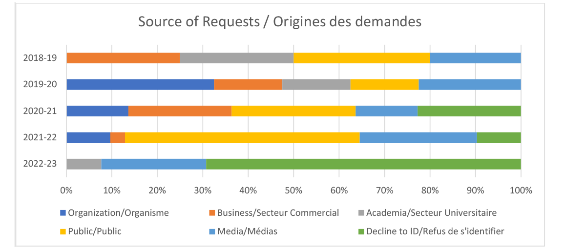 Origine des demandes