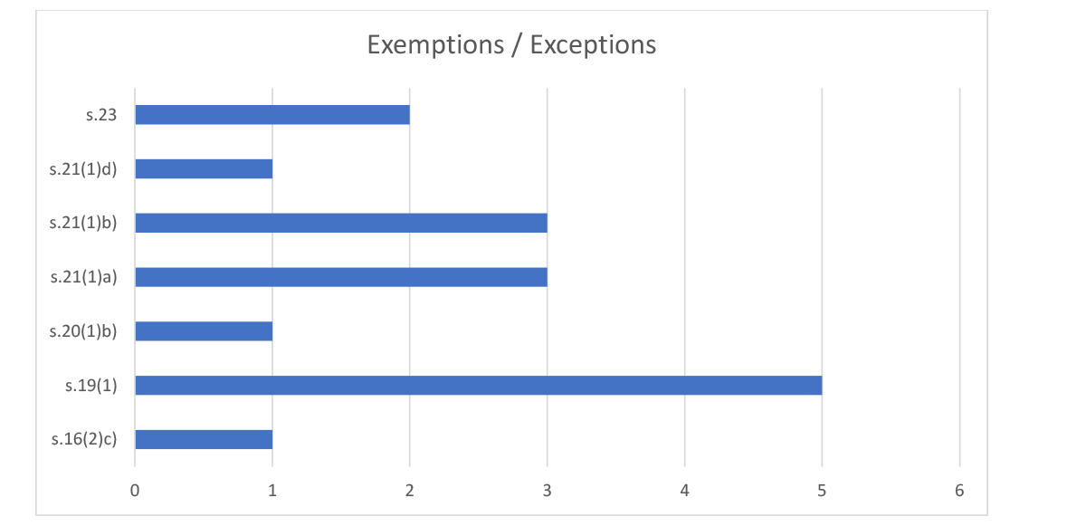 Exceptions