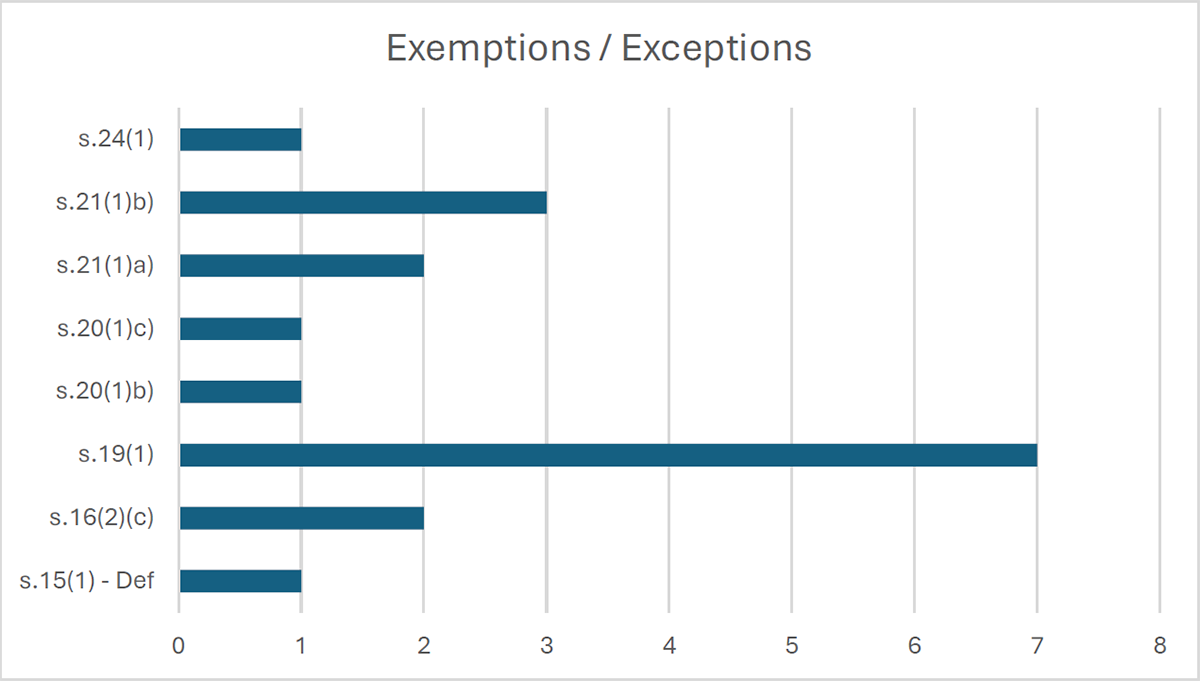 Exceptions