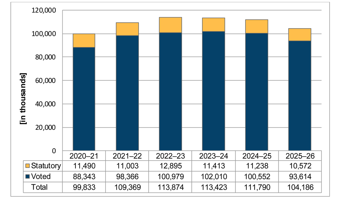 Departmental spending 2020&ndash;22 to 2025&ndash;26