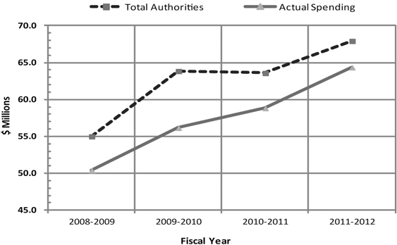 Spending Trend