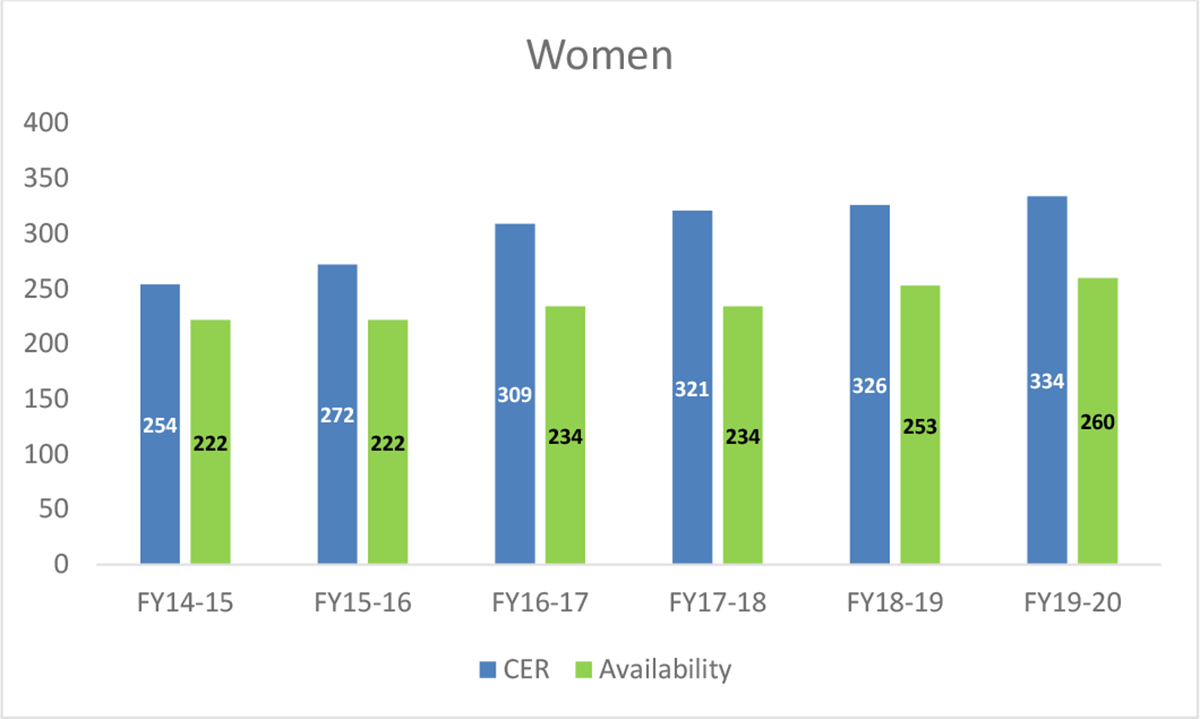 CHART&nbsp;1: Employment Equity Representation: Women &ndash; 2014 to 2020