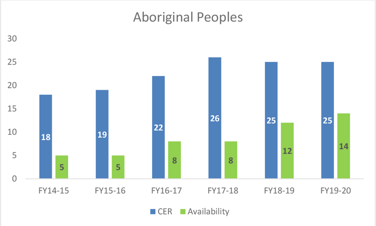 CHART&nbsp;2: Employment Equity Representation: Aboriginal Peoples &ndash; 2014 to 2020