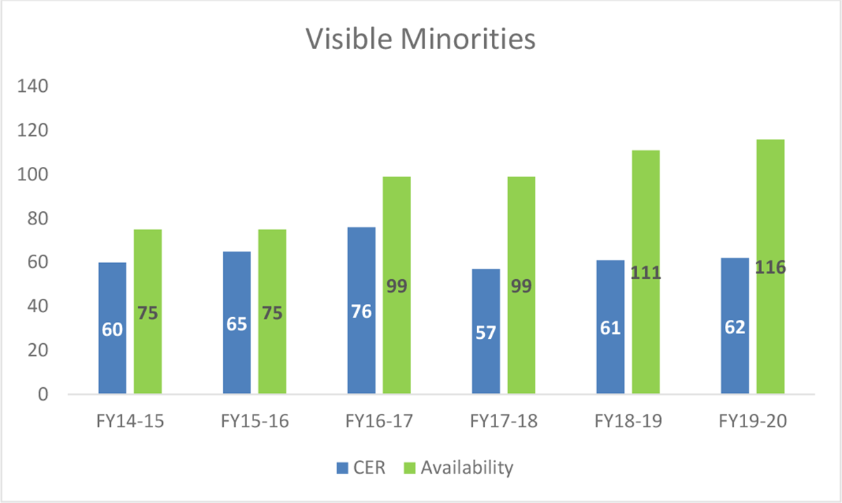 CHART&nbsp;3: Employment Equity Representation: Visible Minorities &ndash; 2014 to 2020