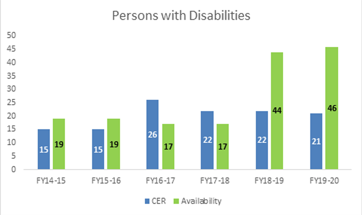 CHART&nbsp;4: Employment Equity Representation: Persons with Disabilities &ndash; 2014 to 2020