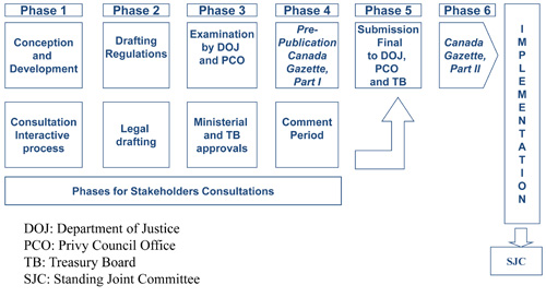 Regulation Process
