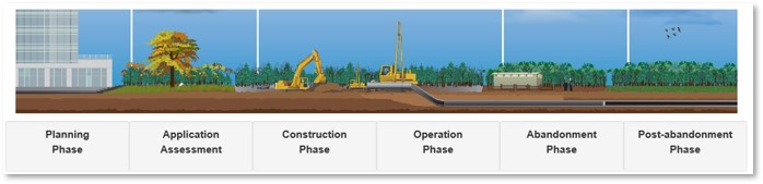 Illustrated horizontal timeline showing the full lifecycle of federal energy infrastructure.