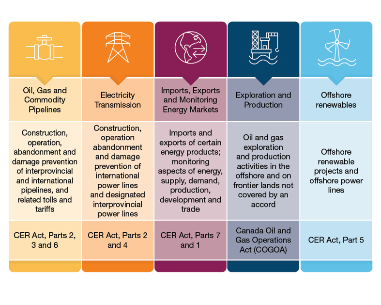 Infographic divided into five vertical columns, each representing a sector regulated by the Canada Energy Regulator (CER).