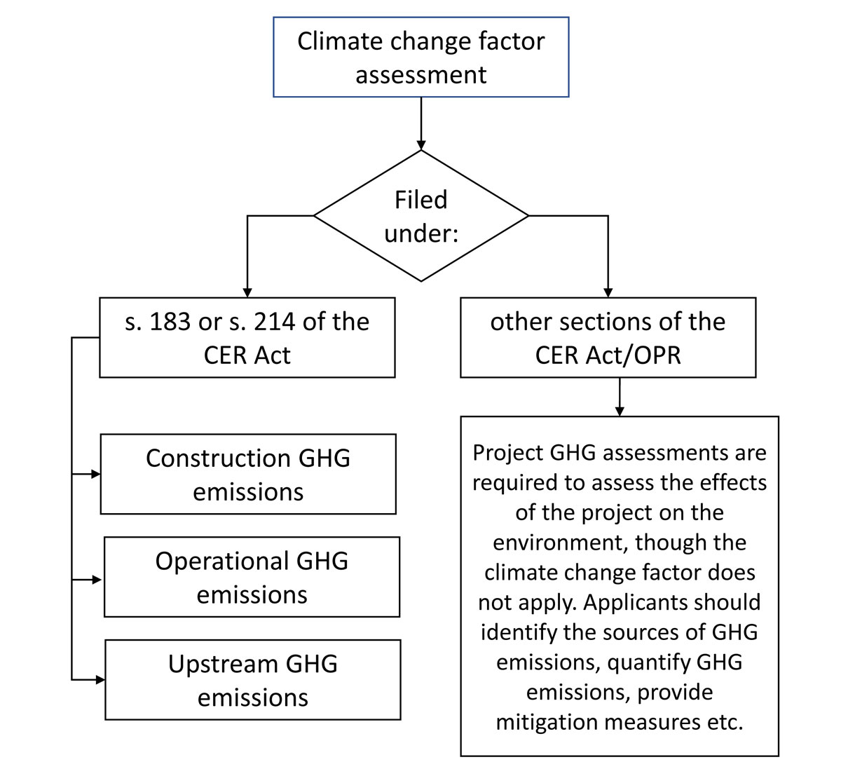 Figure&nbsp;A2-2: Scalable approach to climate change factor assessment