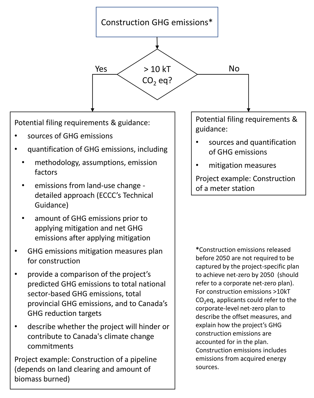 Figure&nbsp;A2-3: Scalable approach &ndash; construction GHG emissions