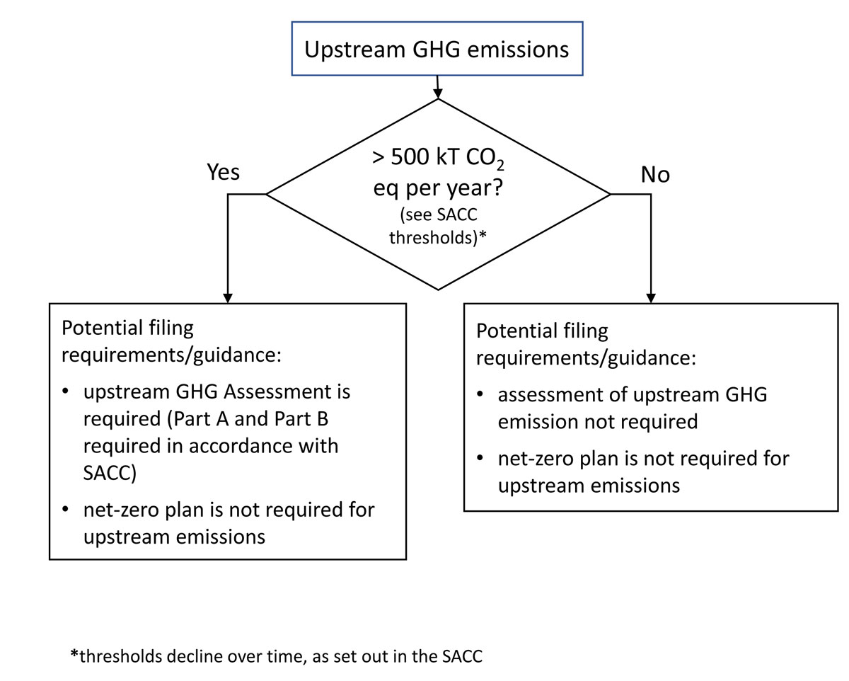Figure&nbsp;A.2-5: Scalable approach &ndash; upstream GHG emissions