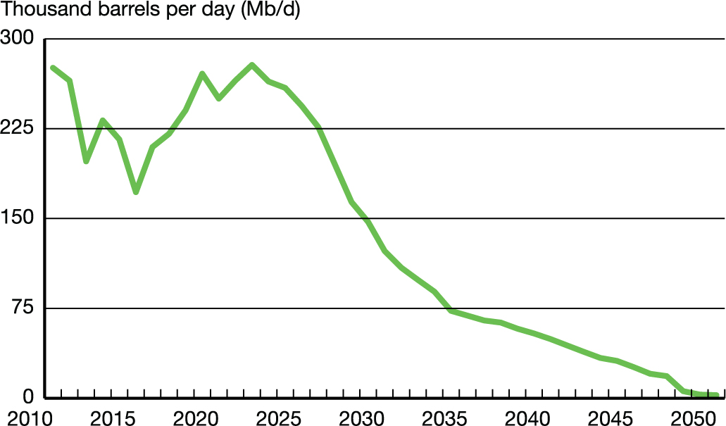 Newfoundland Offshore Oil Production – Evolving Scenario