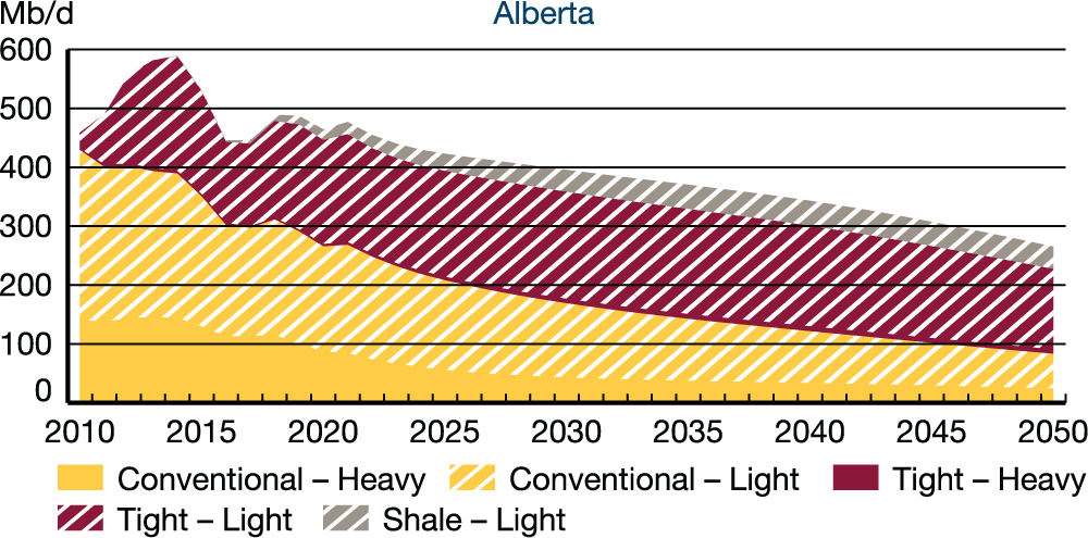 Production in Alberta