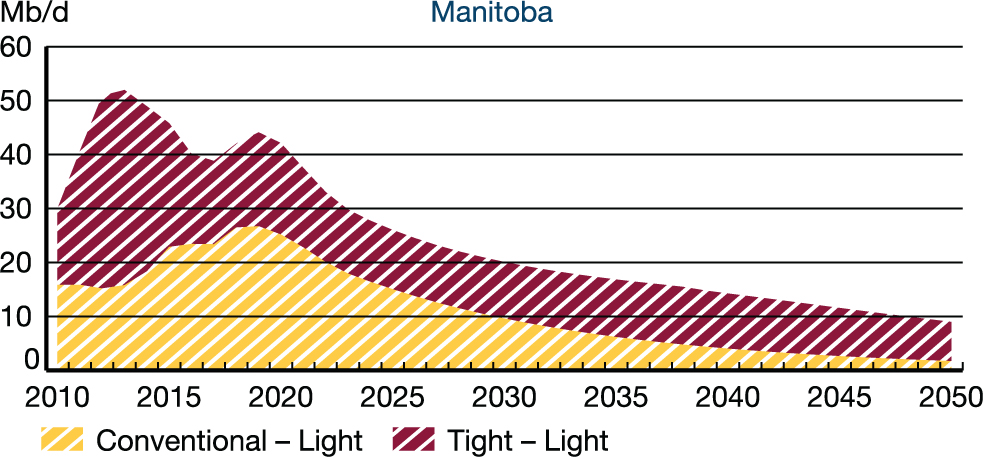 Production in Manitoba