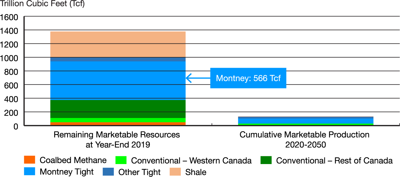 Natural Gas Resources vs. Cumulative Production