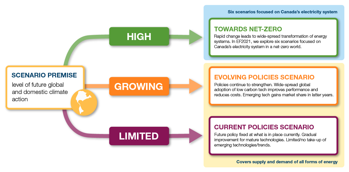 Conceptual Illustration of EF2021 Scenarios