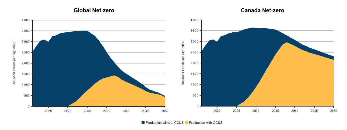 Figure&nbsp;13: Oil sands production equipped with CCUS, Global Net-zero and Canada Net-zero scenarios