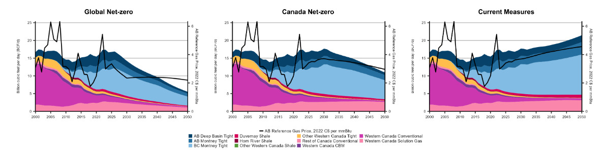 Figure&nbsp;17: Natural gas production by resource, 2000-2050, all scenarios