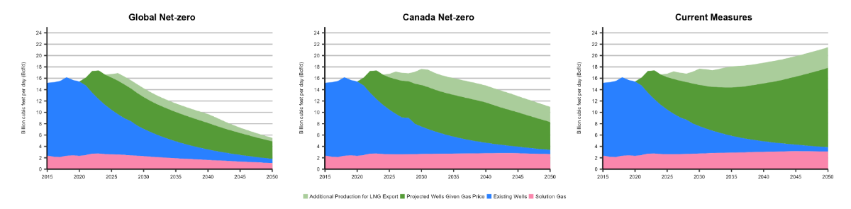 Figure&nbsp;18: Natural gas production by well vintage, 2015-2050, all scenarios