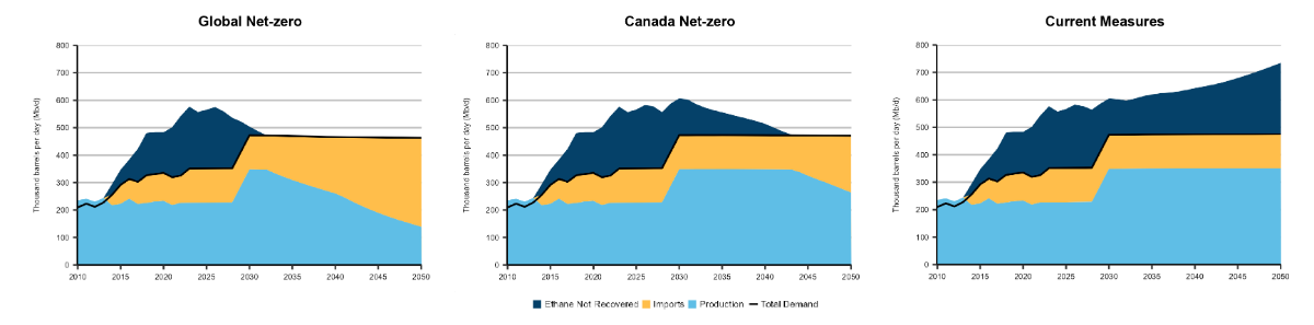 Figure&nbsp;21: Canadian ethane potential and production, 2010-2050, all scenarios