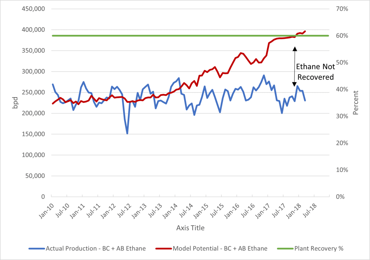 Figure NGL.6: Alberta and B.C. ethane potential