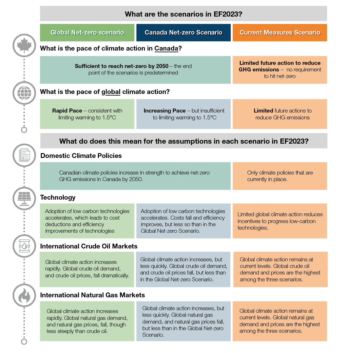Scenarios and assumptions
