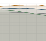 Bar chart showing net emissions trending down
