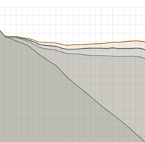 Bar chart showing net emissions trending down
