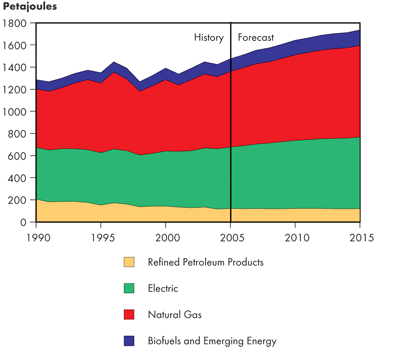Canadian Residential Secondary Energy Demand by Fuel&nbsp;– Reference Case