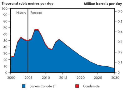 Eastern Canada Crude Production – Triple E