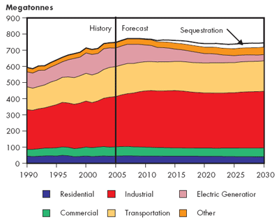 Canadian Total GHG Emissions by Sector – Triple E
